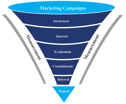 How The Online Marketing Funnel Works